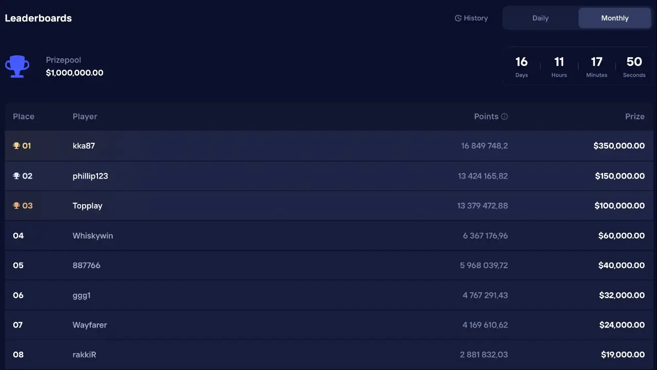 Duel monthly blackjack leaderboard showing a $1,000,000 prize pool, a live countdown and the top eight players ranked by points with their cash prizes